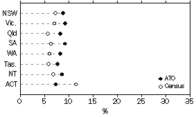 Graph: Comparison with ABS Data, Occupation Managers and Administrators, States and Territories, 2000-01 ATO Data and 2001 Census Data