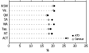 Graph: Comparison with ABS Data, Occupation Professionals, States and Territories, 2000-01 ATO Data and 2001 Census Data