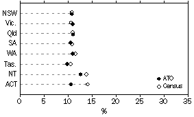 Graph: Comparison with ABS Data, Occupation Associate Professionals, States and Territories, 2000-01 ATO Data and 2001 Census Data