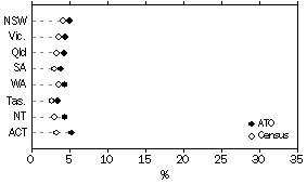 Graph: Comparison with ABS Data, Occupation Advanced Clerical and Service Workers, States and Territories, 2000-01 ATO Data and 2001 Census Data