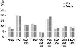 Graph: Comparison with ABS Data, Occupation Distribution, New South Wales, 2000-01 ATO Data and 2001 Census Data