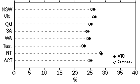 Graph: Comparison with ABS Data, Persons Aged 25-34, States and Territories, 2000-01 ATO Data and 2001 Census Data