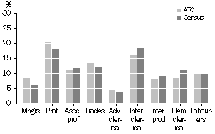 Graph: Comparison with ABS Data, Occupation Distribution, Western Australia, 2000-01 ATO Data and 2001 Census Data