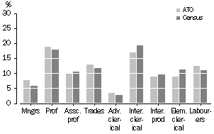 Graph: Comparison with ABS Data, Occupation Distribution, Tasmania, 2000-01 ATO Data and 2001 Census Data