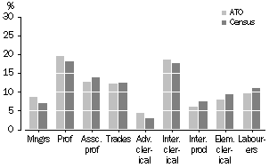 Graph: Comparison with ABS Data, Occupation Distribution, Northern Territory, 2000-01 ATO Data and 2001 Census Data