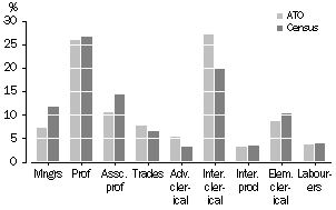 Graph: Comparison with ABS Data, Occupation Distribution, Australian Capital Territory, 2000-01 ATO Data and 2001 Census Data