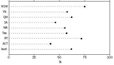 Graph: GRAPH 2007-08 Higher Courts defendants proven guilty sentence to custodial orders by state or territory