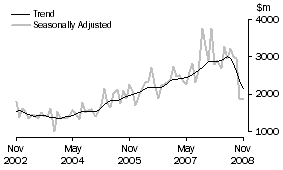 Graph: Non-residential building