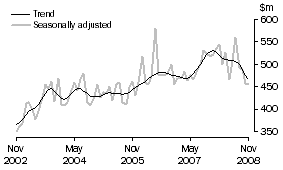 Graph: Alterations and additions to residential buildings