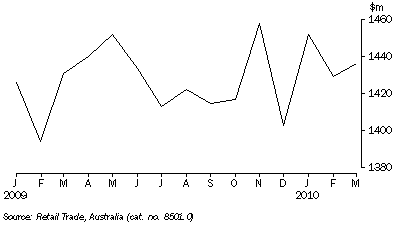 Graph: RETAIL TURNOVER, Seasonally adjusted, South Australia