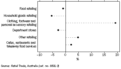 Graph: RETAIL TURNOVER, Seasonally adjusted, Change from March 2009 to March 2010, South Australia