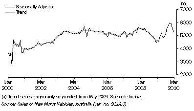 Graph: NEW MOTOR VEHICLE SALES, South Australia