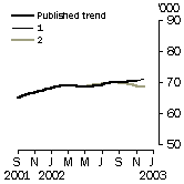 Graph - Presenting the effect of two possible scenarios on the previous trend estimates