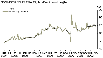 Graph - New motor vehicle sales, total vehicles - long term