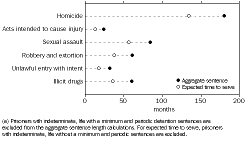 Graph: Sentenced prisoners, median sentence length by selected most serious offence(a)