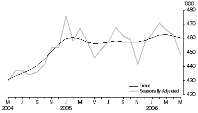 Graph: Visitor arrivals Short-term