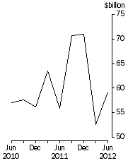 Graph: Total demand for credit