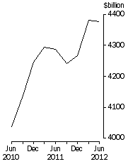 Graph: Credit market outstandings