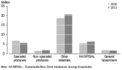 Graph: Graph 4: National Expenditure on selected Environmental Services and connected/adapted goods, by user