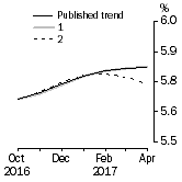 Graph: What if Unemployment Rate