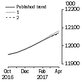 Graph: What if Employed Persons