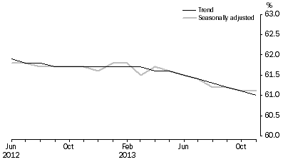 Graph: Employment to population ratio, Persons, June 2012 to November 2013