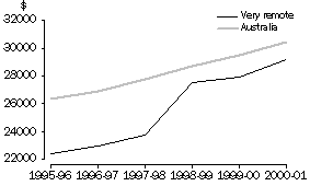 Graph: Median Annual Wage and Salary Income, Very Remote and Australia, 1995-96 to 2000-01