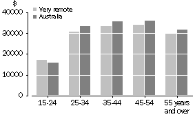 Graph: Median Annual Wage and Salary Income by Age Group, Very Remote and Australia, 2000-01