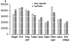 Graph: Median Annual Wage and Salary Income by Occupation and Sex, Very Remote and Australia, 2000-01