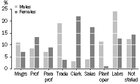 Graph: Proportion of Wage and Salary Earners, by Occupation and Sex, Very Remote, 2000-01