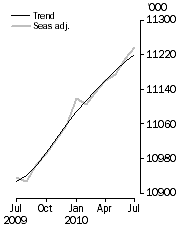 Graph: Employed Persons