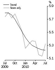 Graph: Unemployment rate