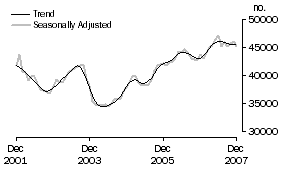 Graph: Number of owner occupied dwellings financed excluding refinancing