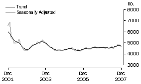 Graph: Construction of dwellings