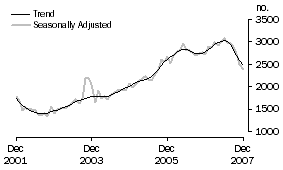 Graph: Purchase of new dwellings