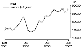 Graph: Purchase of established dwellings including refinancing