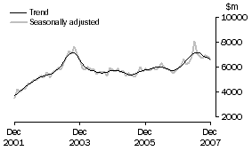 Graph: Investment Housing - Total