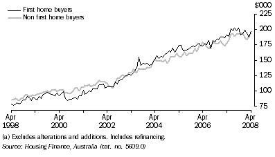 Graph: Housing finance commitments (owner occupation)(a), Average loan size, Original, South Australia