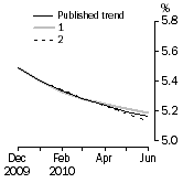 Graph: What if Unemployment Rate