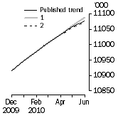 Graph: What if Employed Persons