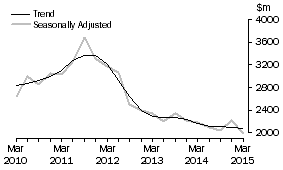 Graph: Manufacturing