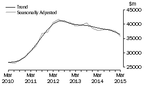 Graph: Total industry, total asset