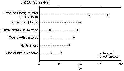 chart: stressors experienced by whether been removed, Aboriginal and Torres Strait Islander people aged 15–39 years, 2008