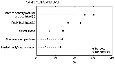 chart: stressors experienced by whether been removed, Aboriginal and Torres Strait Islander people aged 40 years and over, 2008