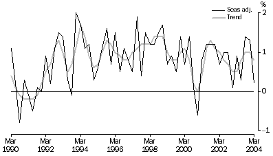 Graph: Growth rates in GDP, Percentage changes, Chain volume measures