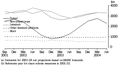 Graph: Farm output(a), Chain volume measures(b)—Seasonally adjusted