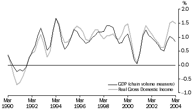 Graph: Real gross domestic income, Percentage changes, Trend