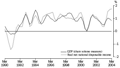 Graph: Real net national disposable income, Percentage changes, Trend