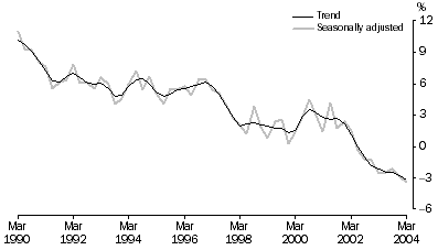 Graph: Household saving ratio, Current prices