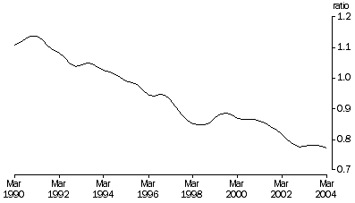 Graph: Private non-farm inventories to total sales, Trend, Current prices